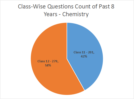 Class Wise Questions count of last 8 years