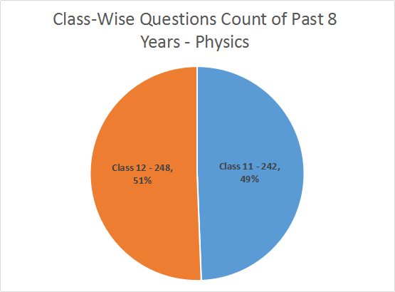 Class Wise questions count of past 8 years